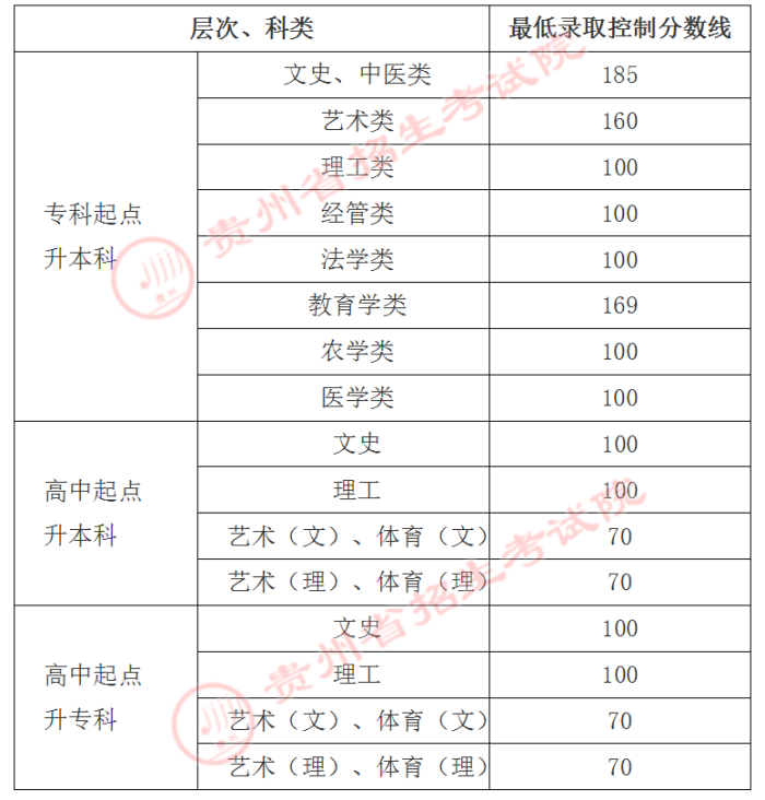 2021年貴陽成人高考<span class=