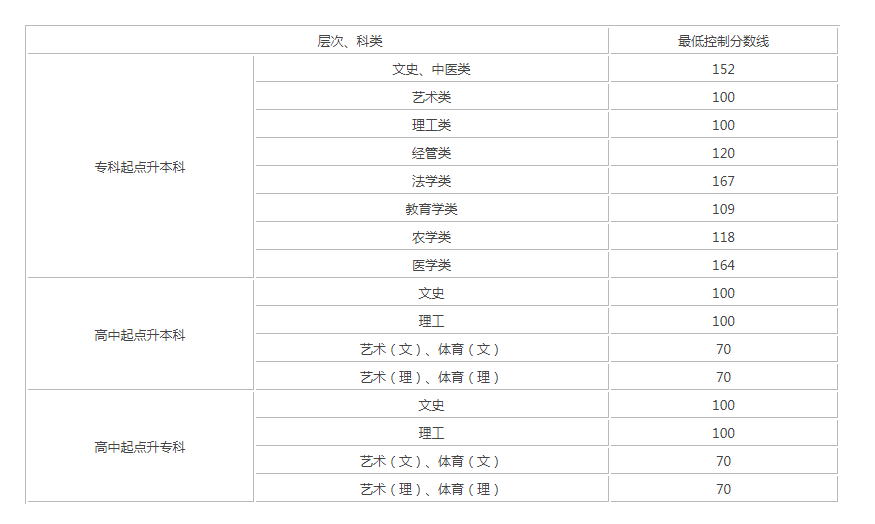 2022年貴州成人高考錄取分數線(預測)