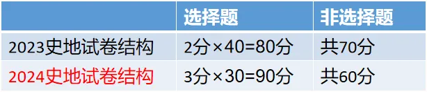 2024年貴陽成人高考新版考試大綱（高起點）變動內容！