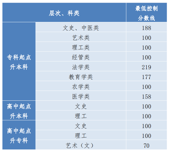 2023年貴州成人高考錄取<span class=
