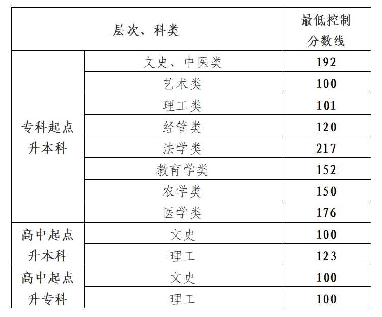 貴州省2024年成人高校招生最低錄取控制分數線劃定